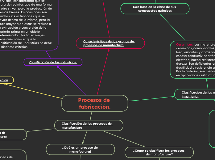 Procesos de fabricación.