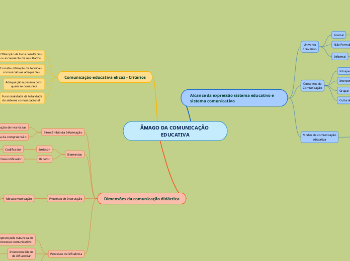 ÂMAGO DA COMUNICAÇÃO EDUCATIVA - SILVA, Bento (2000)