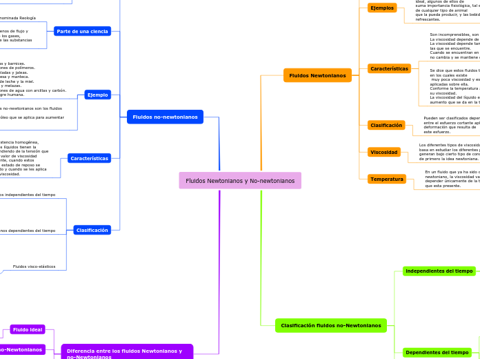Fluidos Newtonianos y No-newtonianos