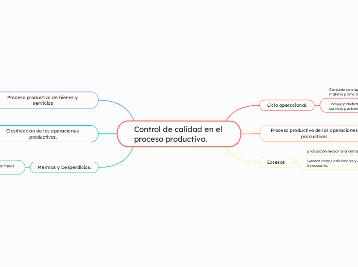 Control de calidad en el proceso productivo.