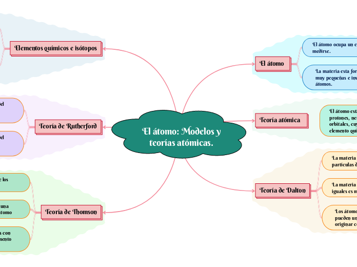 El átomo: Modelos y teorías atómicas. 
