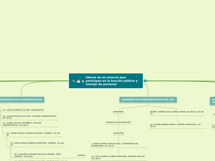 líderes de mi entorno que participan en la función pública y manejo de personal