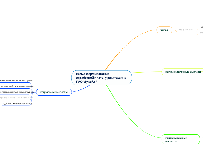 схема формирования заработной платы у работника в ПАО 'Лукойл '