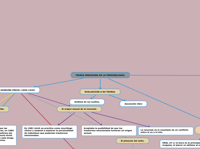 TEORIA FREUDIANA DE LA PERSONALIDAD.