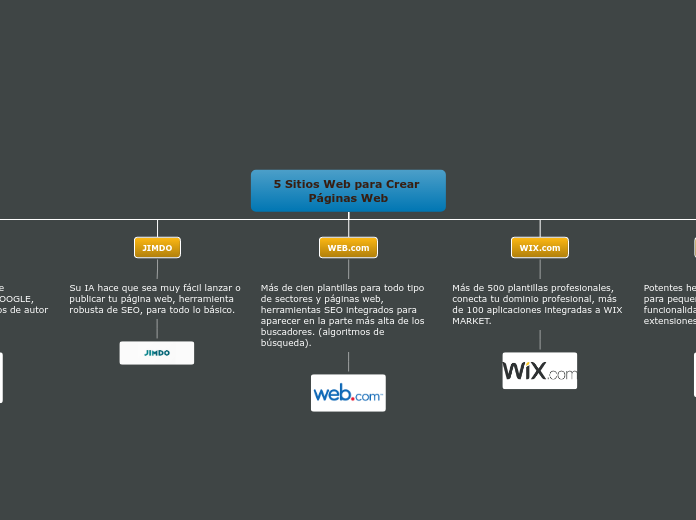 5 Sitios Web para Crear Páginas Web