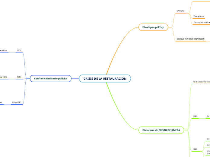 CRISIS DE LA RESTAURACIÓN