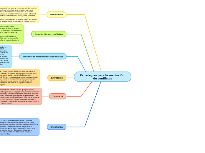 Estrategias para la resolución de conflictos