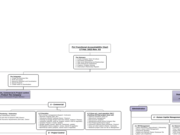 PLC Functional Accountability Chart17 Feb. 2023 Rev. 02 FD