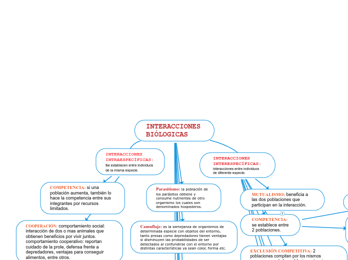 INTERACCIONES BIÓLOGICAS