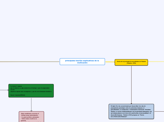 principales teorías explicativas de la motivación