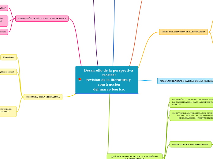 Desarrollo de la perspectiva teórica:
revisión de la literatura y construcción
del marco teórico.