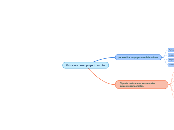 Estructura de un proyecto escolar