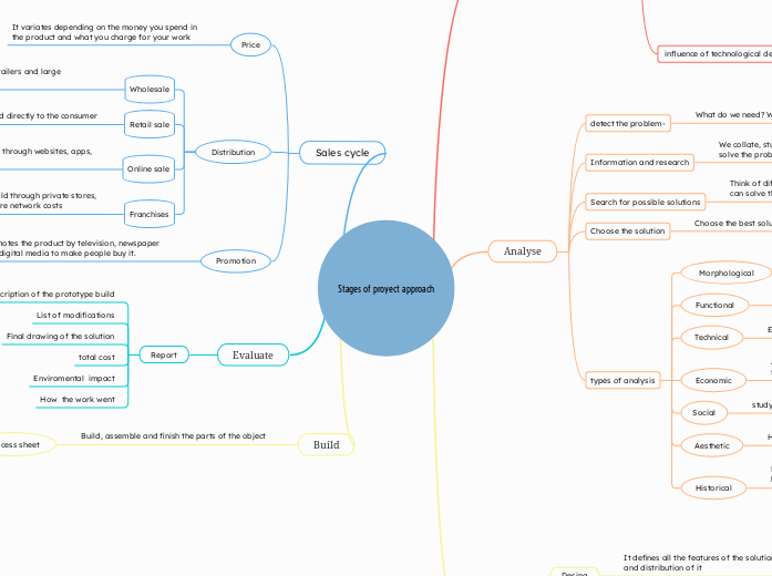 Stages of proyect approach