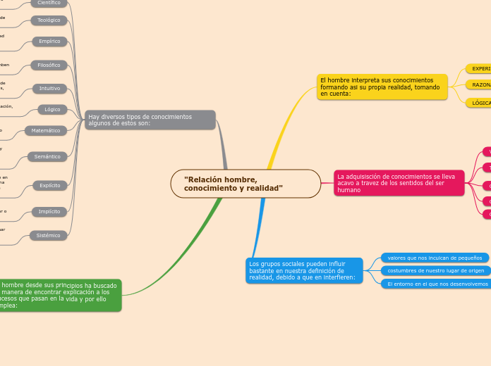 "Relación hombre, conocimiento y realidad"