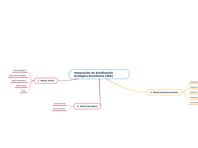 Generación de Zonificación Ecológica Económica (ZEE)