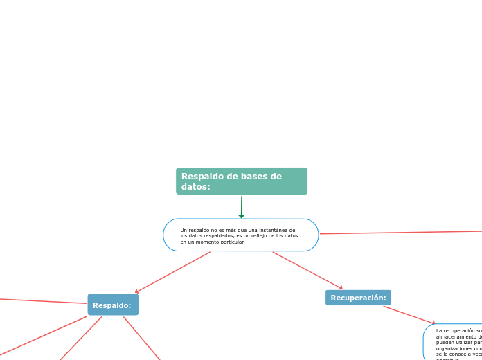 Respaldo de bases de datos: