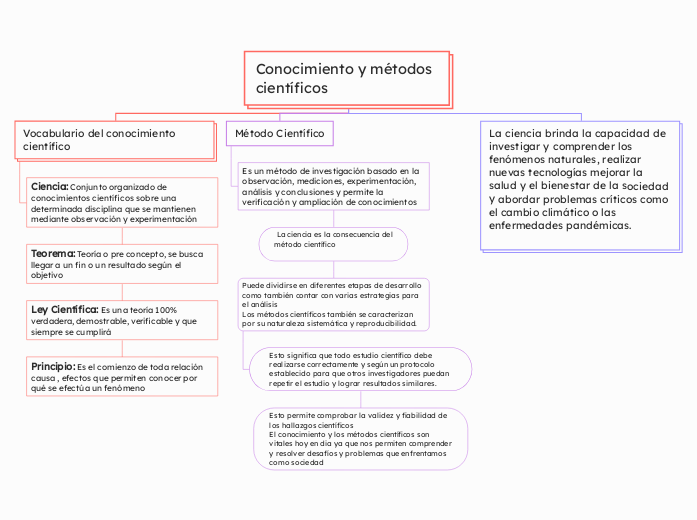 Conocimiento y métodos científicos