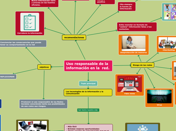 Uso responsable de la información en la  red.