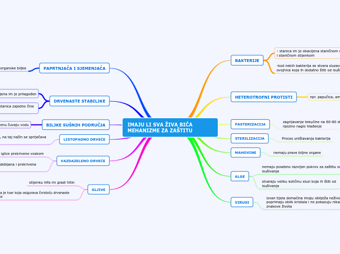 IMAJU LI SVA ŽIVA BIĆA MEHANIZME ZA ZAŠTITU