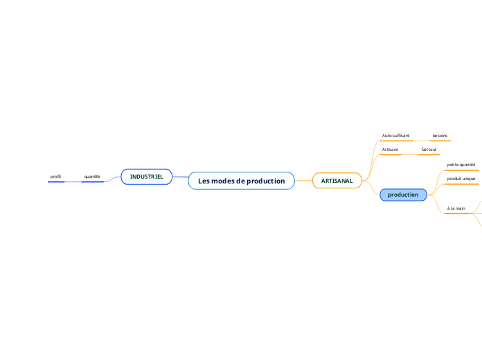 Les modes de production