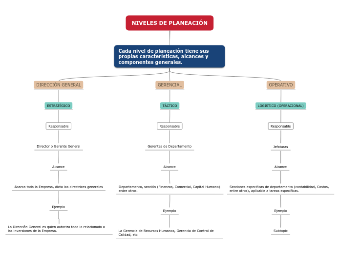 NIVELES DE PLANEACIÓN