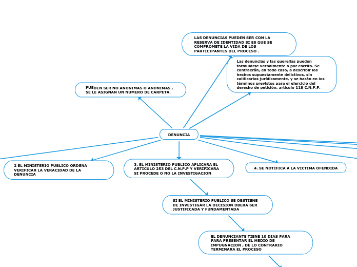 Diagrama de flujo 1