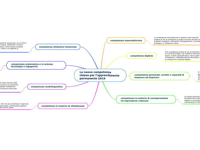 Le nuove competenze chiave per l'apprendimento permanente 2019