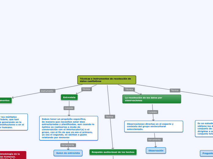 Técnicas e instrumentos de recolección de datos cualitativos