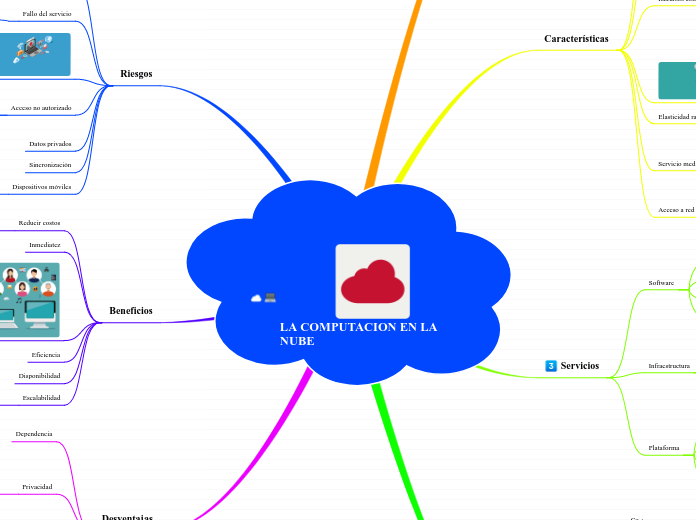 LA COMPUTACION EN LA NUBE