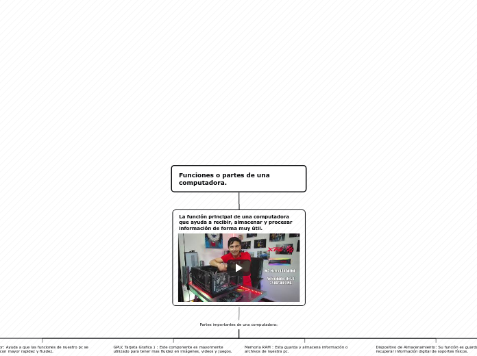 funciones o partes de la computadoras