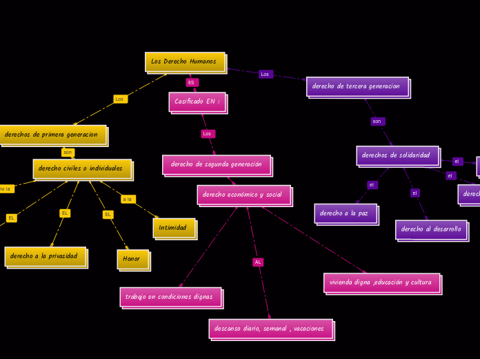 Los Derecho Humanos 