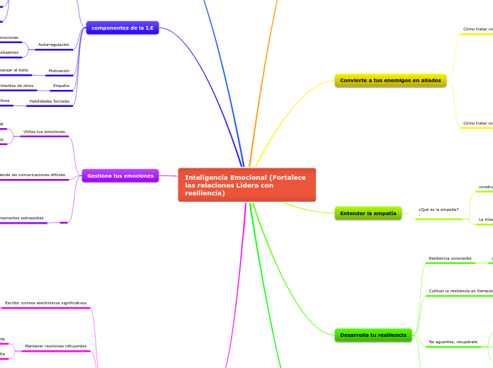 Inteligencia Emocional (Fortalece las relaciones Lidera con resiliencia)