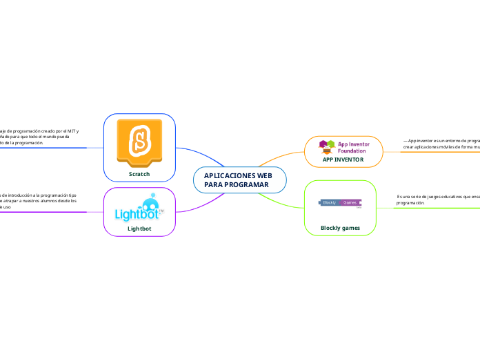 APLICACIONES WEB  
PARA PROGRAMAR 