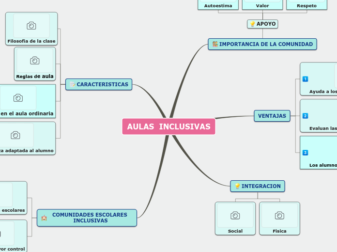 Sample Mind Map