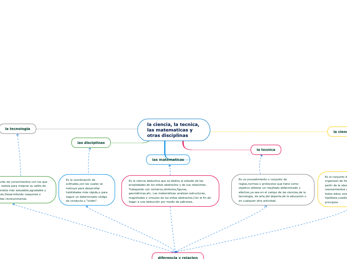 la ciencia, la tecnica, las matematicas y otras disciplinas