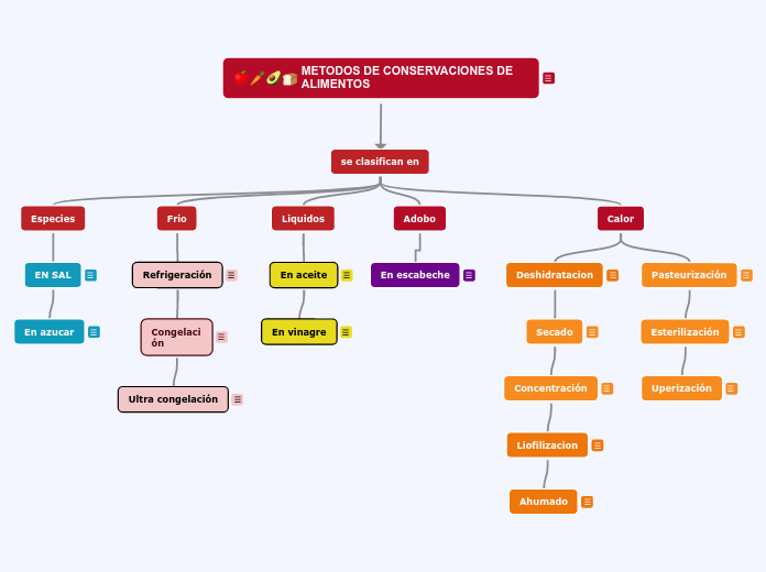 METODOS DE CONSERVACIONES DE ALIMENTOS