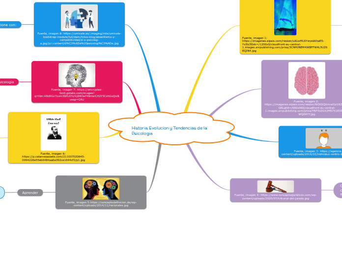 Historia, Evolucion y Tendencias de la Psicologia