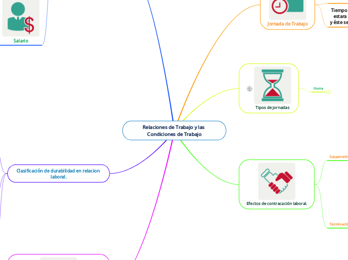 Relaciones de Trabajo y las Condiciones de Trabajo