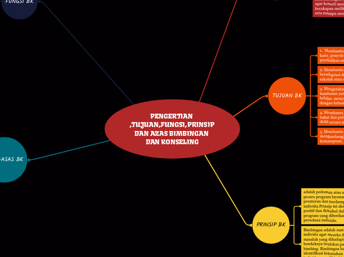 PENGERTIAN ,TUJUAN,FUNGSI,PRINSIP DAN AZAS BIMBINGAN DAN KONSELING