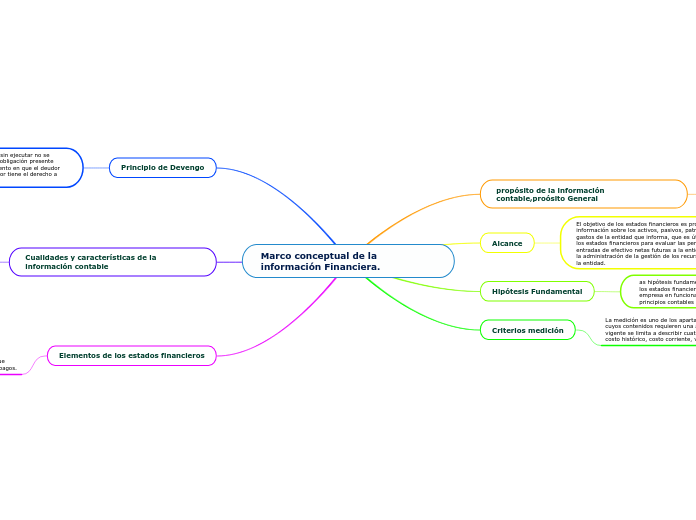Marco conceptual de la información Financiera.