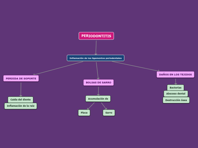 PERIODONTITIS