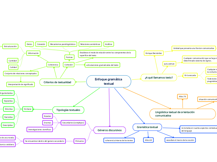 Enfoque gramática textual