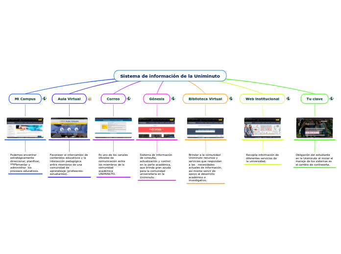 Sistema de información de la Uniminuto