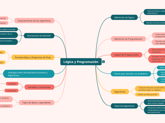 Lógica y Programación