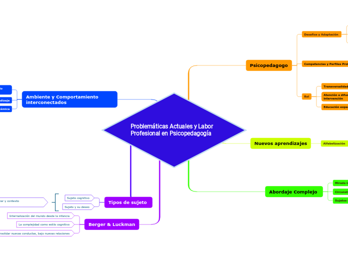 Problemáticas Actuales y Labor Profesional en Psicopedagogía