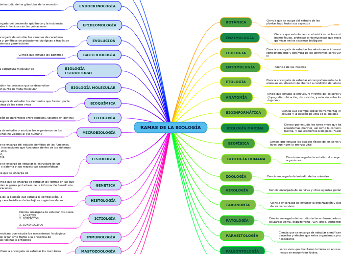 RAMAS DE LA BIOLOGÍA