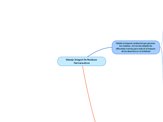 Manejo Integral De Residuos Farmaceuticos