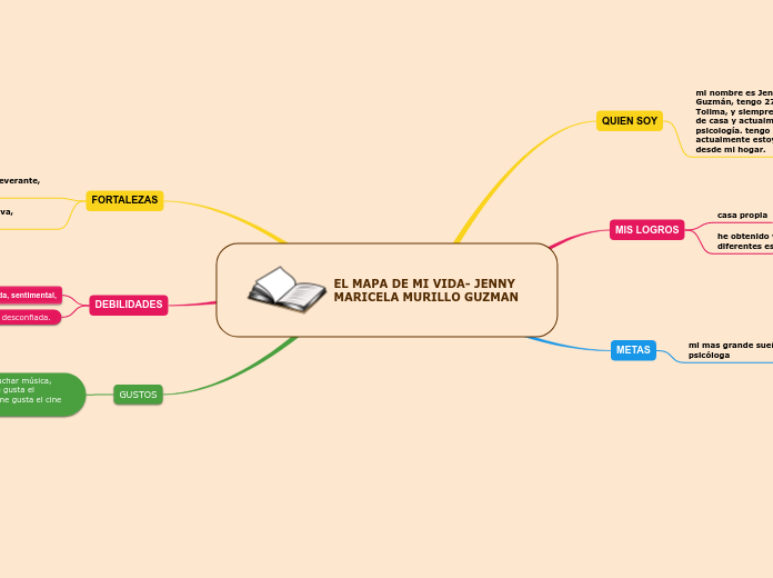 EL MAPA DE MI VIDA- JENNY MARICELA MURILLO GUZMAN