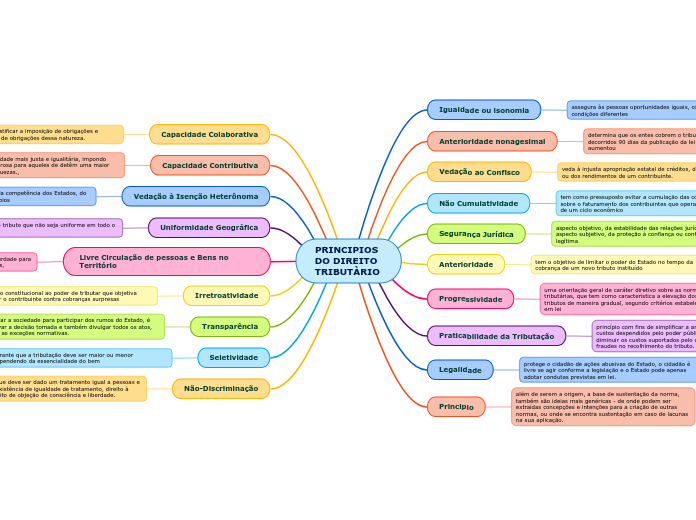 PRINCIPIOS DO DIREITO TRIBUTÀRIO