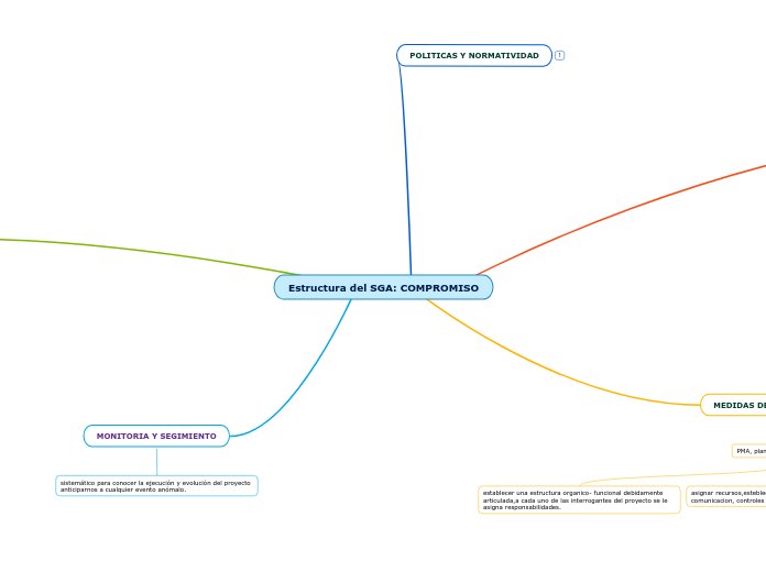 Estructura del SGA: COMPROMISO